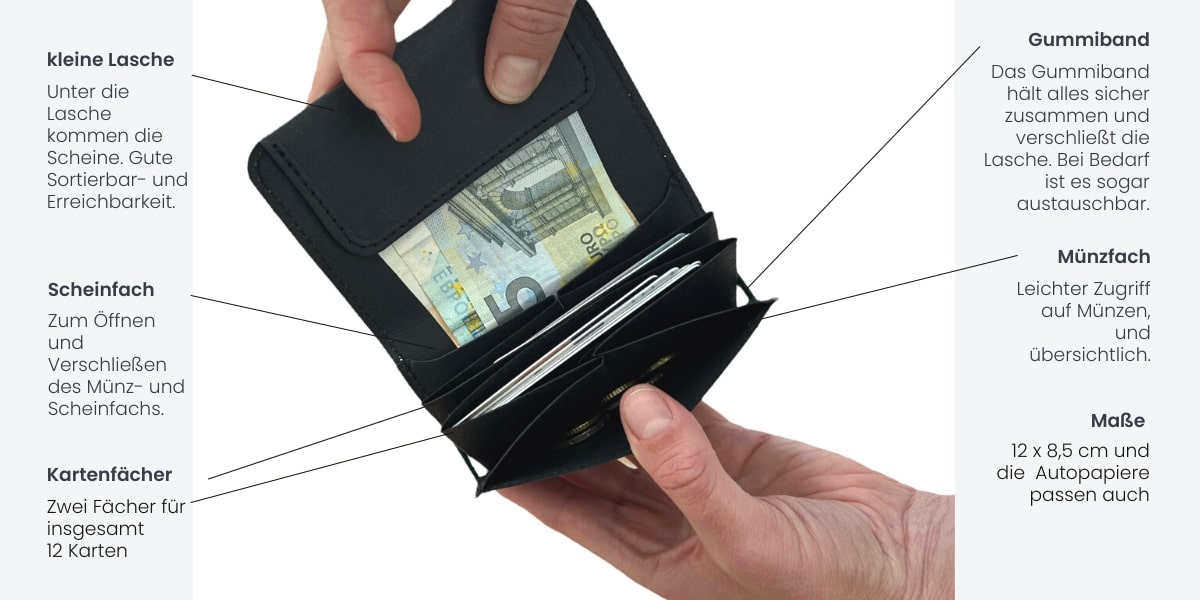 Kompaktes Portemonnaie in Schwarz mit Beschreibung der Fächer für Scheine, Karten und Münzen